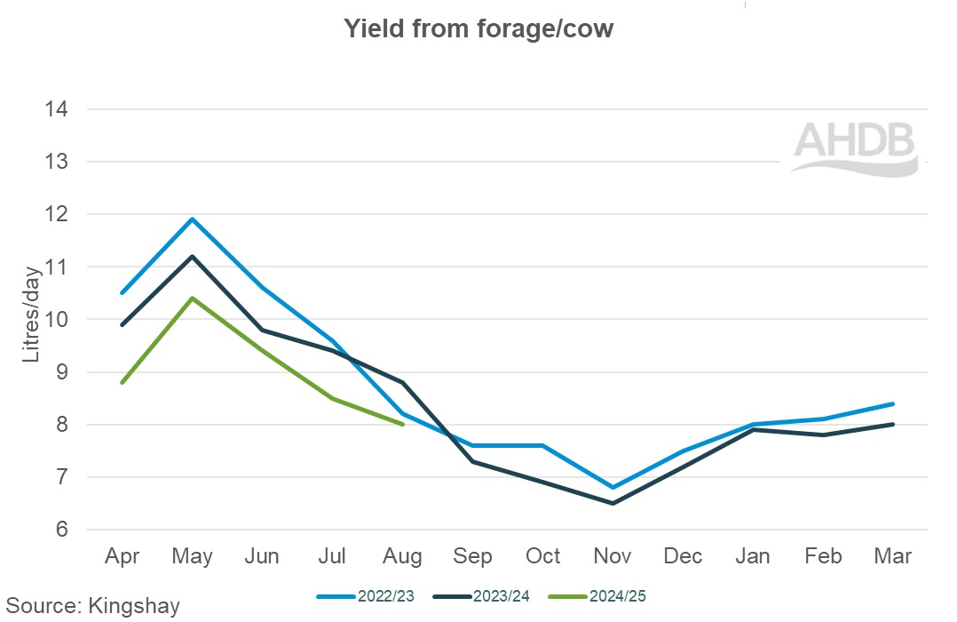 08_2_Kingshay yield from forage per cow graph.